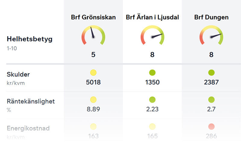 Jämför olika föreningar